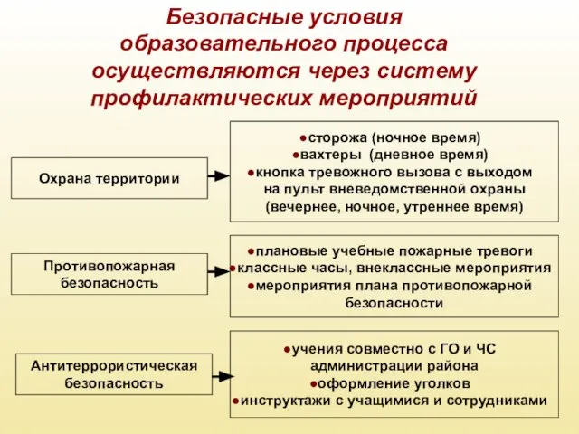 Безопасные условия образовательного процесса осуществляются через систему профилактических мероприятий сторожа (ночное время)