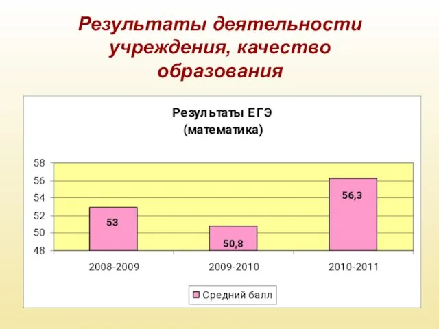 Результаты деятельности учреждения, качество образования