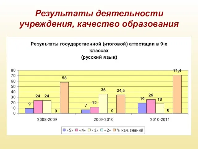 Результаты деятельности учреждения, качество образования