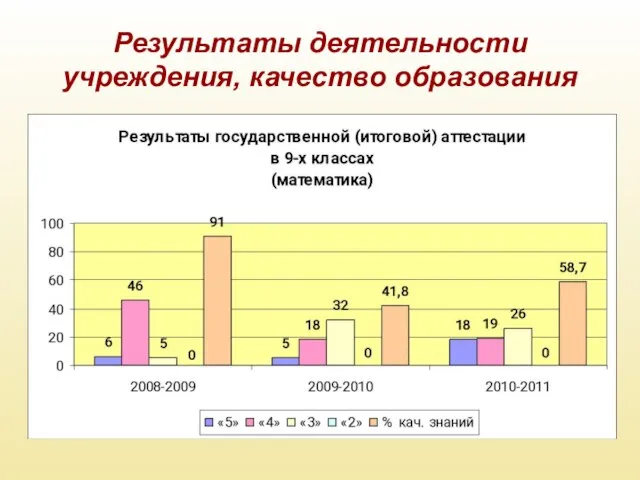 Результаты деятельности учреждения, качество образования