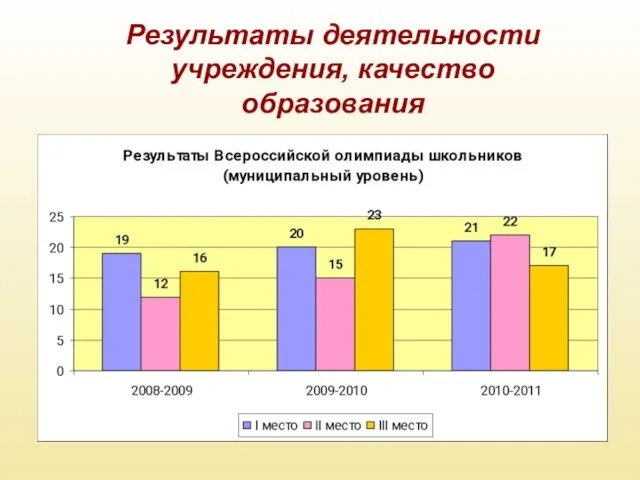 Результаты деятельности учреждения, качество образования