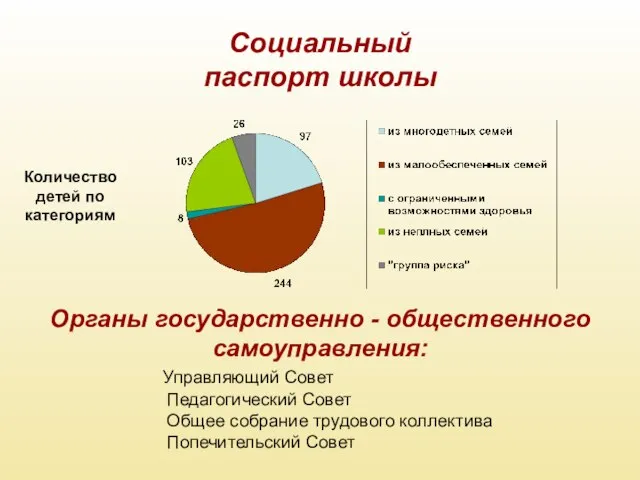 Социальный паспорт школы Органы государственно - общественного самоуправления: Управляющий Совет Педагогический Совет