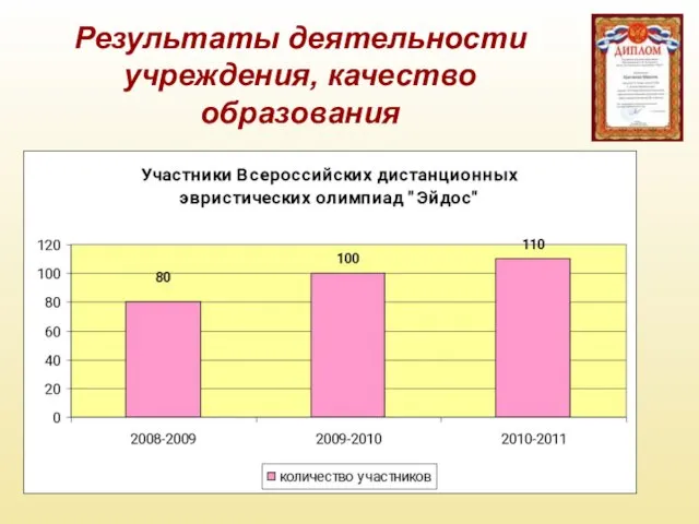 Результаты деятельности учреждения, качество образования