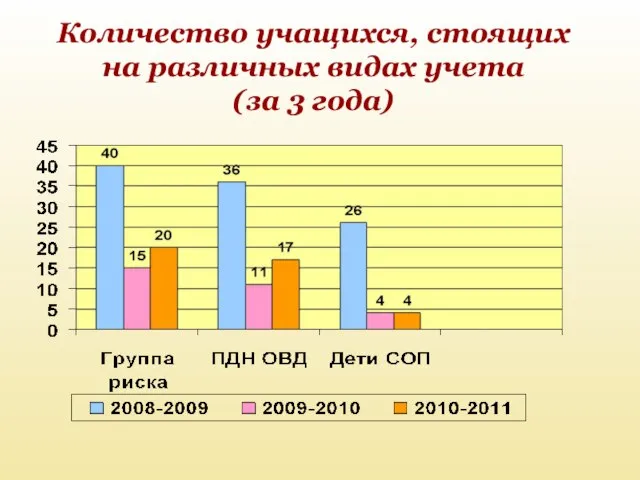 Количество учащихся, стоящих на различных видах учета (за 3 года)