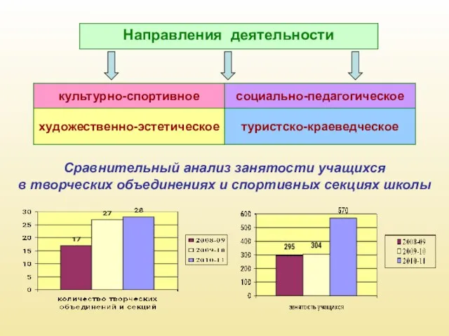 Сравнительный анализ занятости учащихся в творческих объединениях и спортивных секциях школы