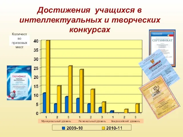 Достижения учащихся в интеллектуальных и творческих конкурсах Муниципальный уровень Региональный уровень Всероссийский уровень Количество призовых мест