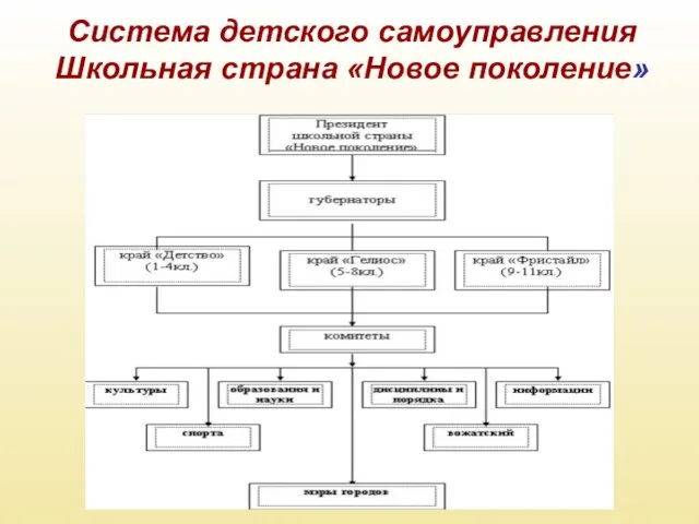 Система детского самоуправления Школьная страна «Новое поколение»