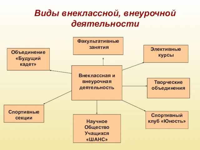 Виды внеклассной, внеурочной деятельности