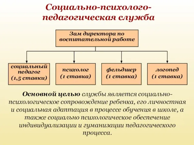 Социально-психолого-педагогическая служба социальный педагог (1,5 ставки) Основной целью службы является социально-психологическое сопровождение