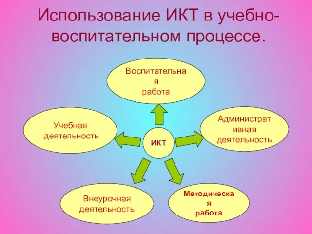 Воспитательная работа Учебная деятельность Административная деятельность Внеурочная деятельность ИКТ Методическая работа Использование ИКТ в учебно-воспитательном процессе.