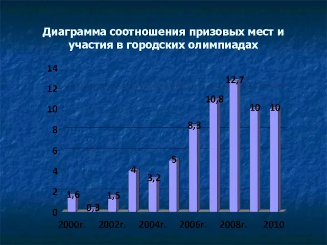 Диаграмма соотношения призовых мест и участия в городских олимпиадах