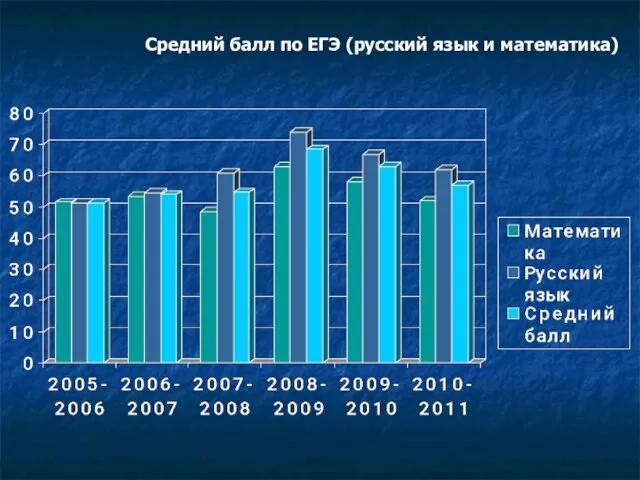 Средний балл по ЕГЭ (русский язык и математика)