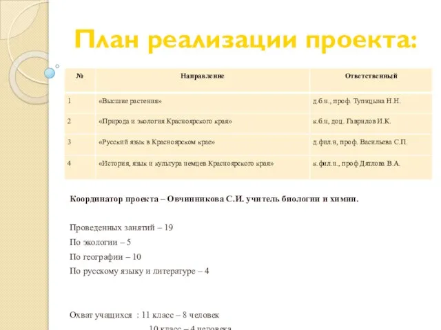 План реализации проекта: Координатор проекта – Овчинникова С.И. учитель биологии и химии.