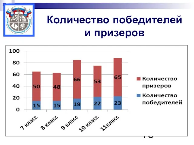 Количество победителей и призеров