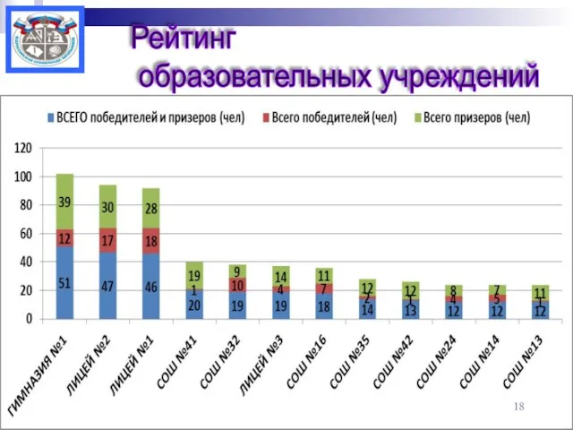 Рейтинг образовательных учреждений