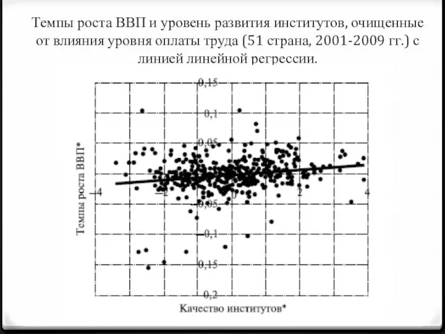 Темпы роста ВВП и уровень развития институтов, очищенные от влияния уровня оплаты