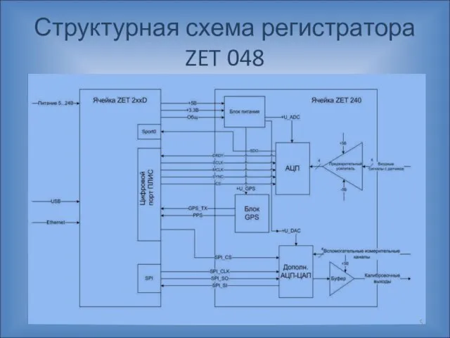 Структурная схема регистратора ZET 048