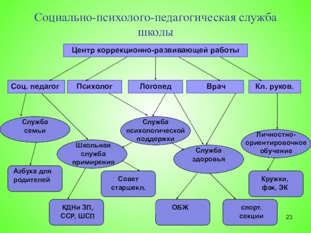 Социально-психолого-педагогическая служба школы Центр коррекционно-развивающей работы Соц. педагог Психолог Врач Кл. руков.