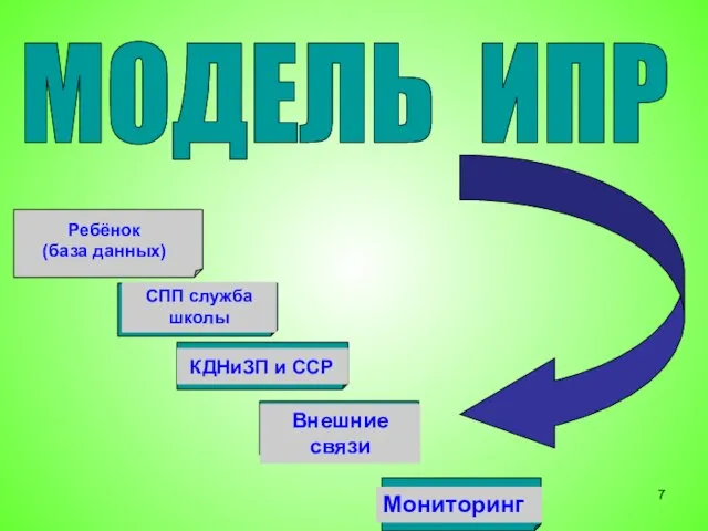 МОДЕЛЬ ИПР Ребёнок (база данных) СПП служба школы КДНиЗП и ССР Мониторинг Внешние связи