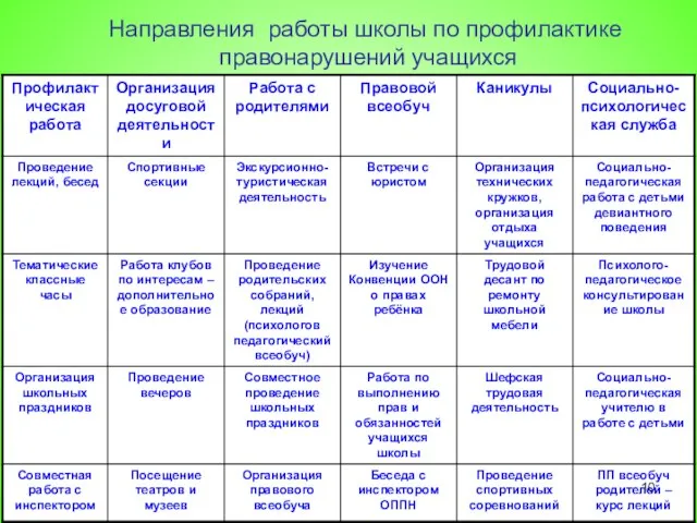 Направления работы школы по профилактике правонарушений учащихся