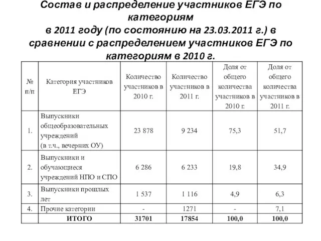 Состав и распределение участников ЕГЭ по категориям в 2011 году (по состоянию