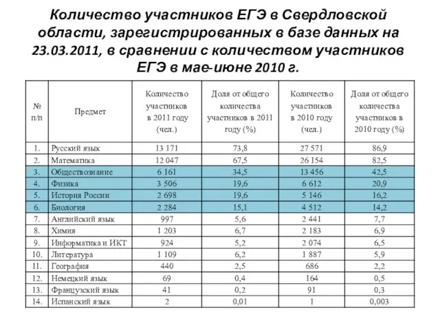 Количество участников ЕГЭ в Свердловской области, зарегистрированных в базе данных на 23.03.2011,