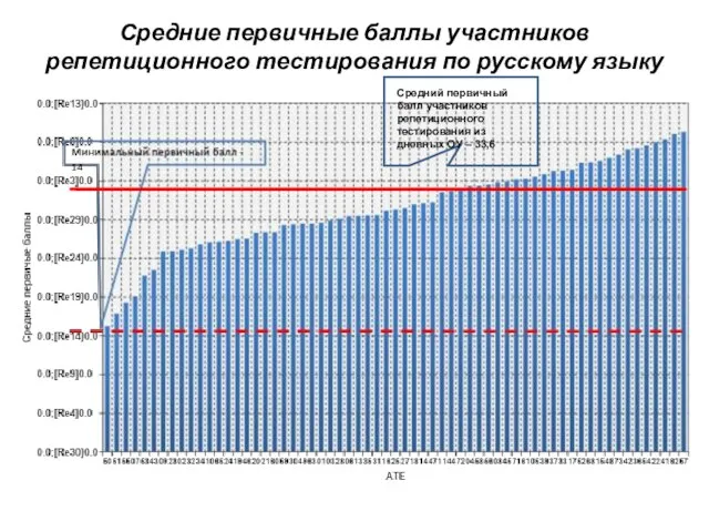 Средние первичные баллы участников репетиционного тестирования по русскому языку Средний первичный балл