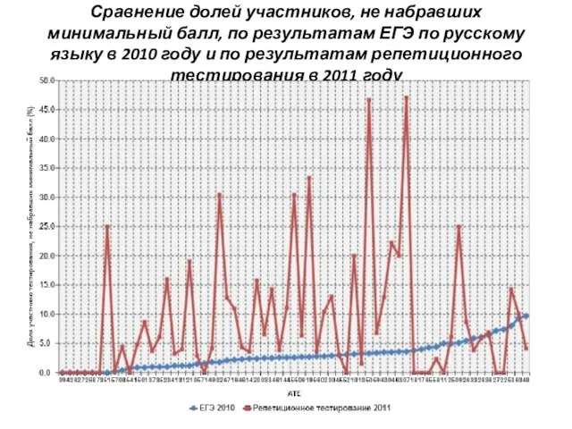 Сравнение долей участников, не набравших минимальный балл, по результатам ЕГЭ по русскому