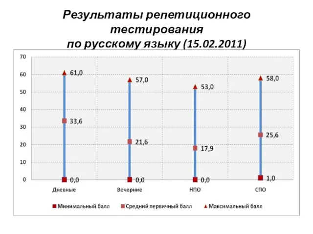 Результаты репетиционного тестирования по русскому языку (15.02.2011)