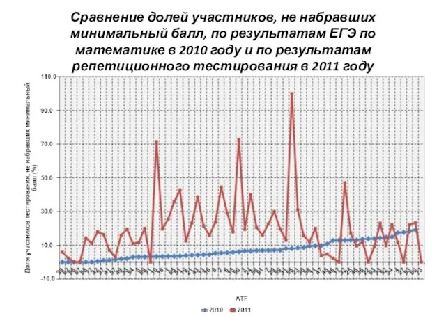 Сравнение долей участников, не набравших минимальный балл, по результатам ЕГЭ по математике