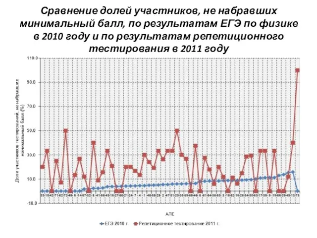 Сравнение долей участников, не набравших минимальный балл, по результатам ЕГЭ по физике