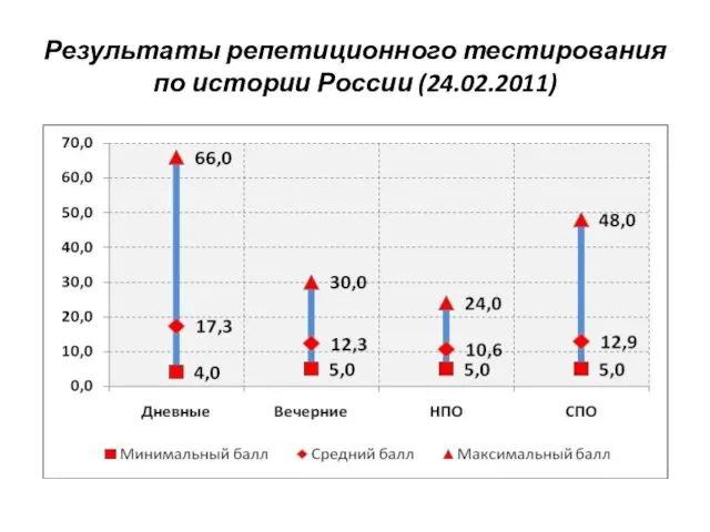 Результаты репетиционного тестирования по истории России (24.02.2011)