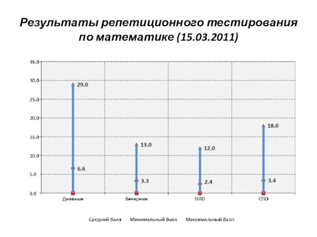 Результаты репетиционного тестирования по математике (15.03.2011)