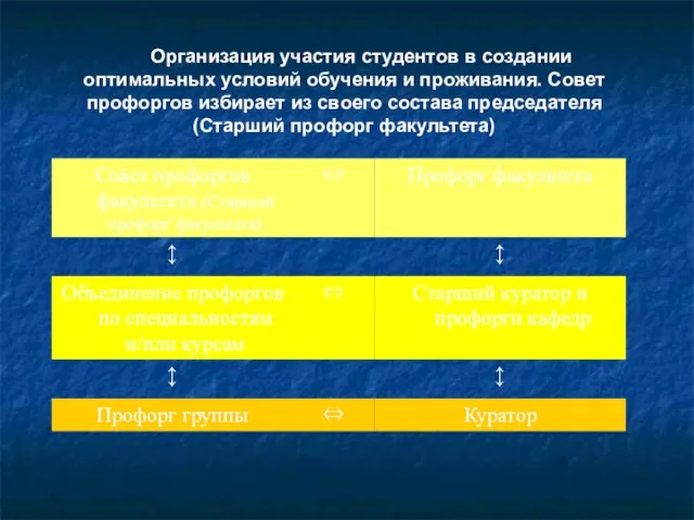 Организация участия студентов в создании оптимальных условий обучения и проживания. Совет профоргов