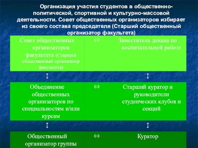 Организация участия студентов в общественно-политической, спортивной и культурно-массовой деятельности. Совет общественных организаторов