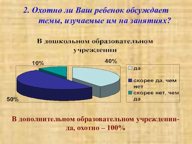 2. Охотно ли Ваш ребенок обсуждает темы, изучаемые им на занятиях? В