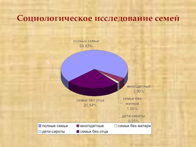 Социологическое исследование семей