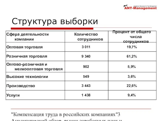 "Компенсация труда в российских компаниях" Аналитический обзор рынка заработных плат и компенсаций Структура выборки