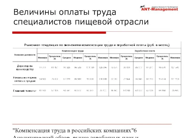 "Компенсация труда в российских компаниях" Аналитический обзор рынка заработных плат и компенсаций