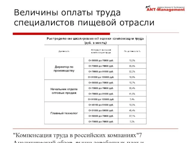 "Компенсация труда в российских компаниях" Аналитический обзор рынка заработных плат и компенсаций