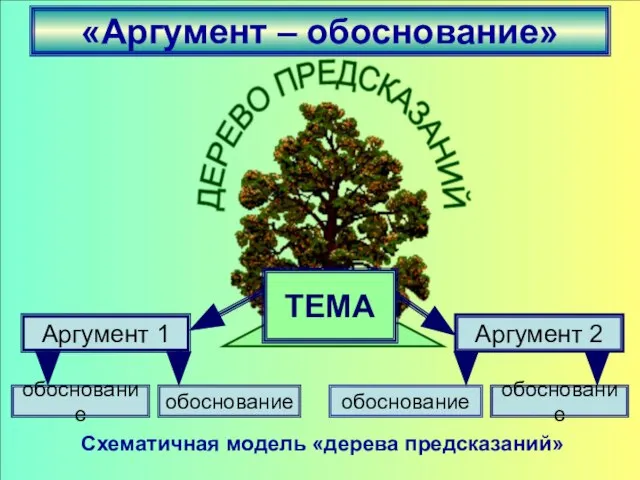 «Аргумент – обоснование» Схематичная модель «дерева предсказаний» Аргумент 1 Аргумент 2 обоснование обоснование обоснование обоснование ТЕМА