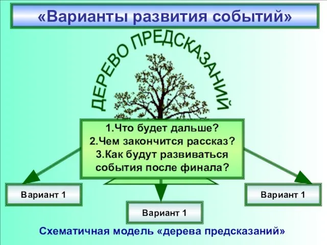 «Варианты развития событий» Схематичная модель «дерева предсказаний» Вариант 1 Вариант 1 Вариант