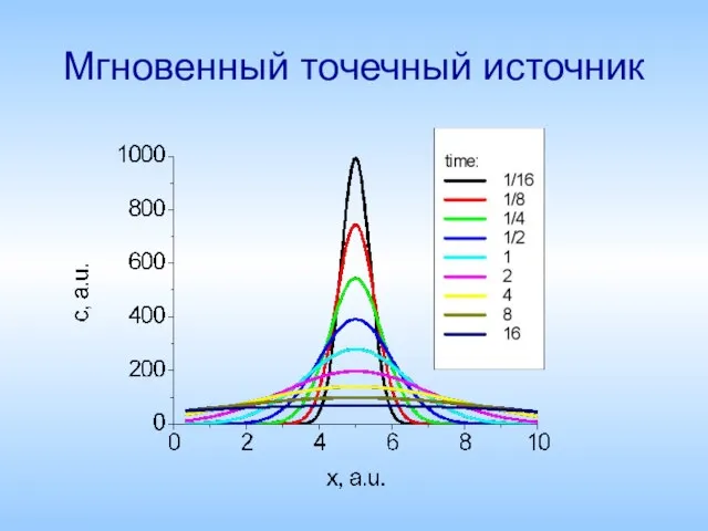 Мгновенный точечный источник