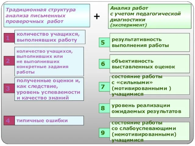 Традиционная структура анализа письменных проверочных работ количество учащихся, выполнявших работу количество учащихся,