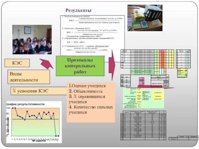 КЭС Виды деятельности % усвоения КЭС Результаты 1.Оценки учащихся 2. Объективность 3.