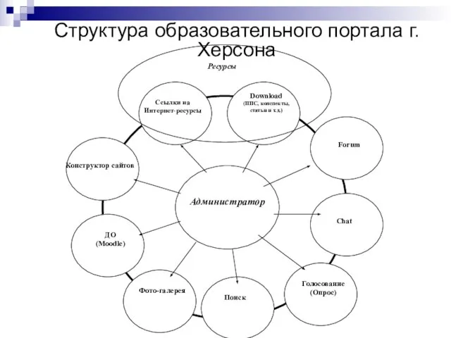 Структура образовательного портала г.Херсона