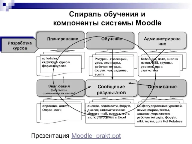 Презентация Moodle_prakt.ppt Разработка курсов Спираль обучения и компоненты системы Moodle