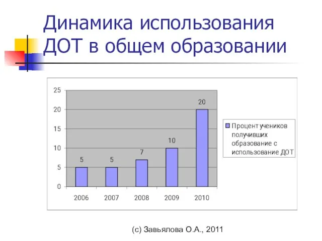 (с) Завьялова О.А., 2011 Динамика использования ДОТ в общем образовании