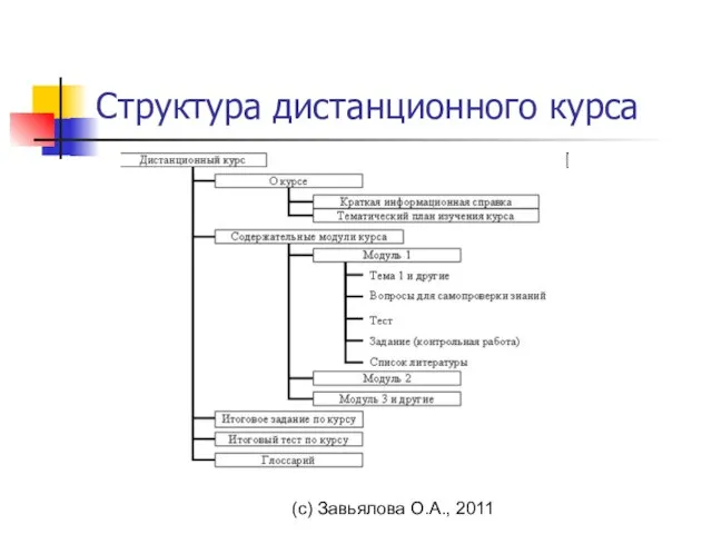 (с) Завьялова О.А., 2011 Структура дистанционного курса