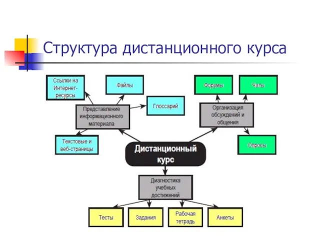 (с) Завьялова О.А., 2011 Структура дистанционного курса